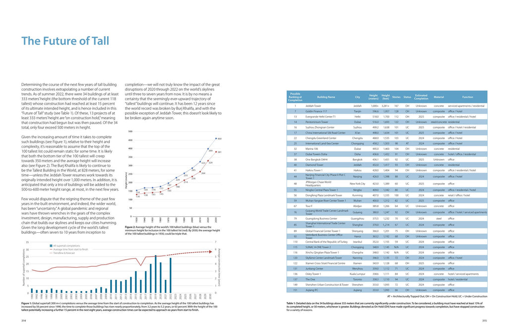 The World's 118 Tallest Buildings