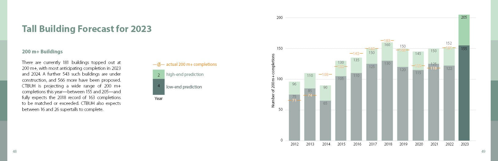 CTBUH Data Handbook 2023