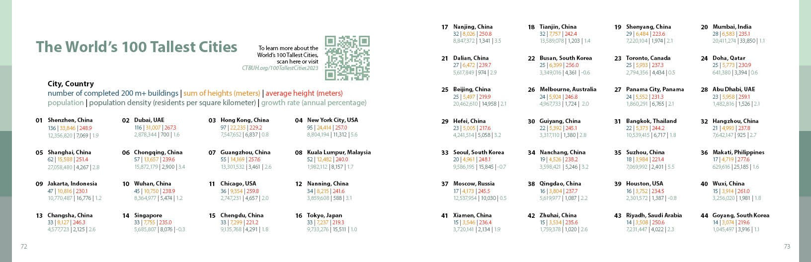 CTBUH Data Handbook 2023