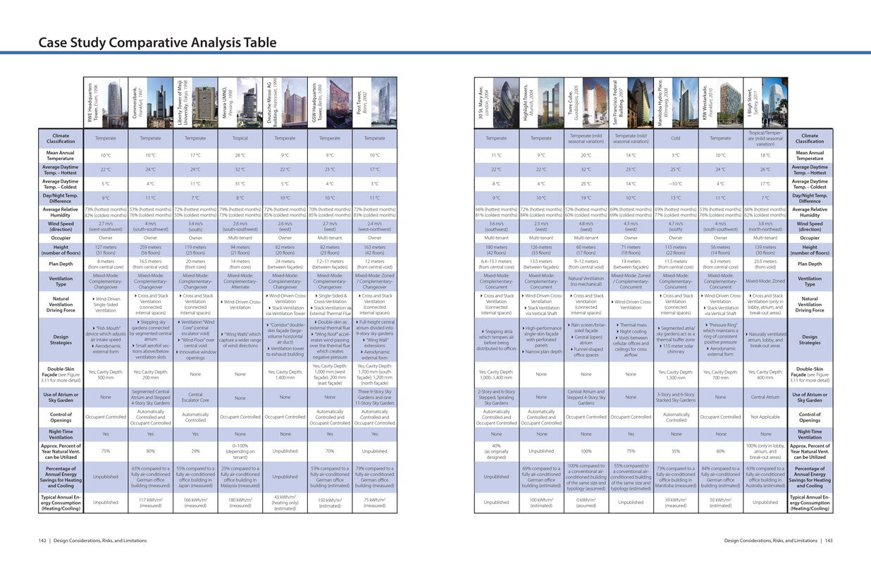 Natural Ventilation in High-Rise Office Buildings