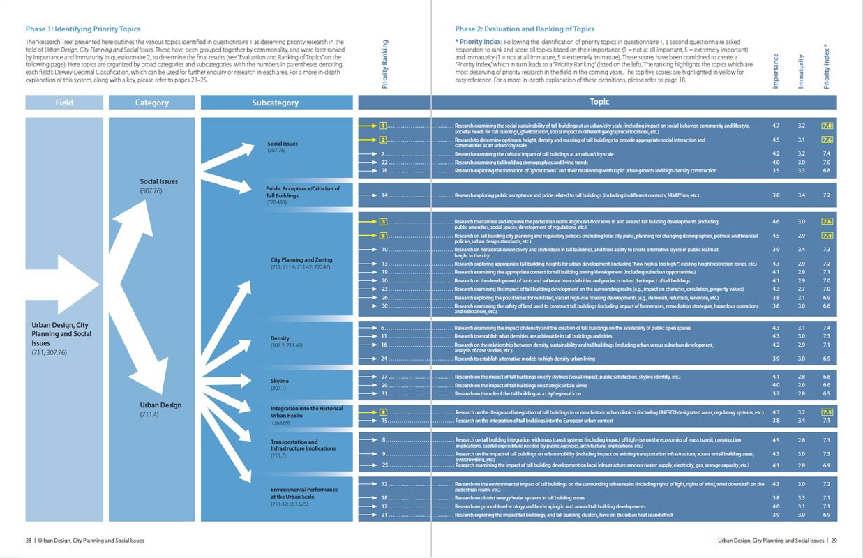 Roadmap on the Future Research Needs of Tall Buildings