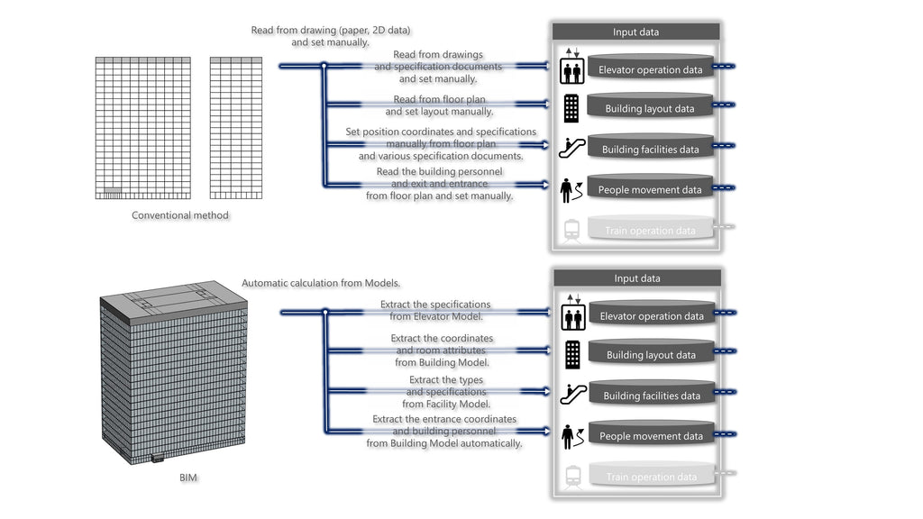 Frontiers of Vertical Mobility: Digitalization of Vertical Transportation and the Tall Building